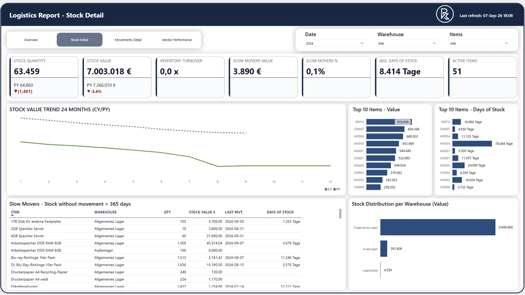 Screenshot des Power BI Reports Logistik · Bestandsdetail